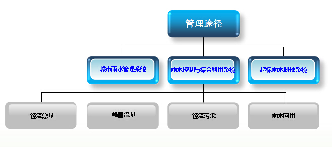 海綿城市建設途徑及要素