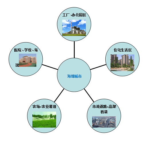 匯科實踐海綿城市建設—雨水收集優(yōu)勢